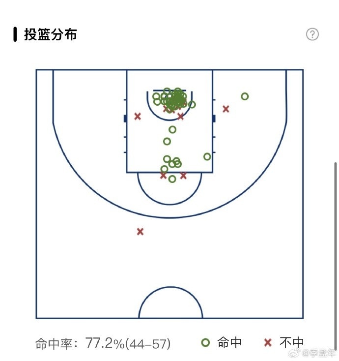 胡金秋整届, 情的两分机, 进攻表现