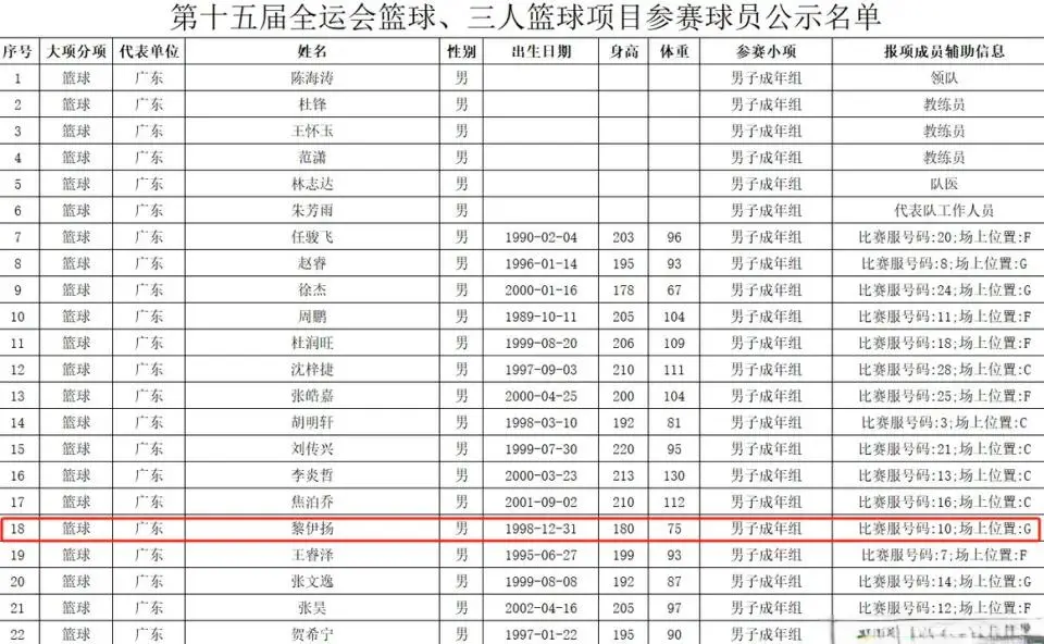 黎伊扬今年, 男篮训练, 主力后卫